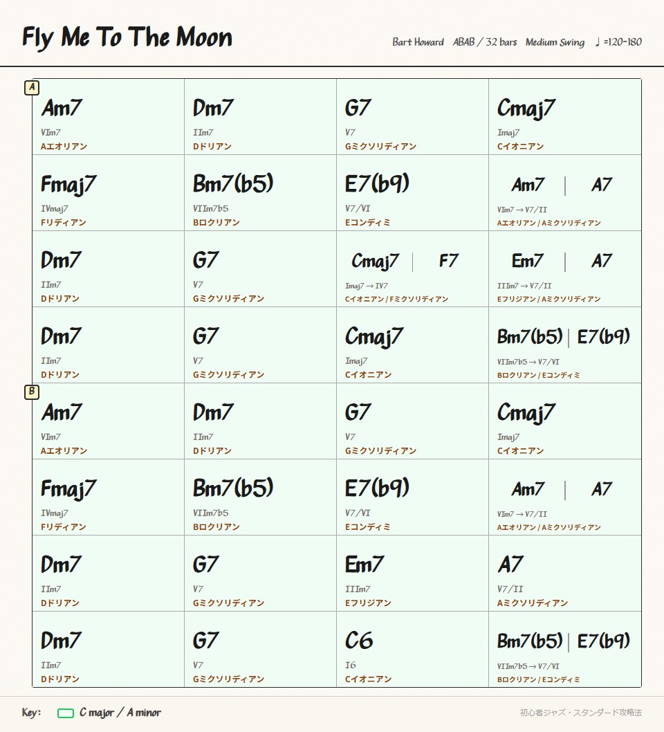 S004 chord chart