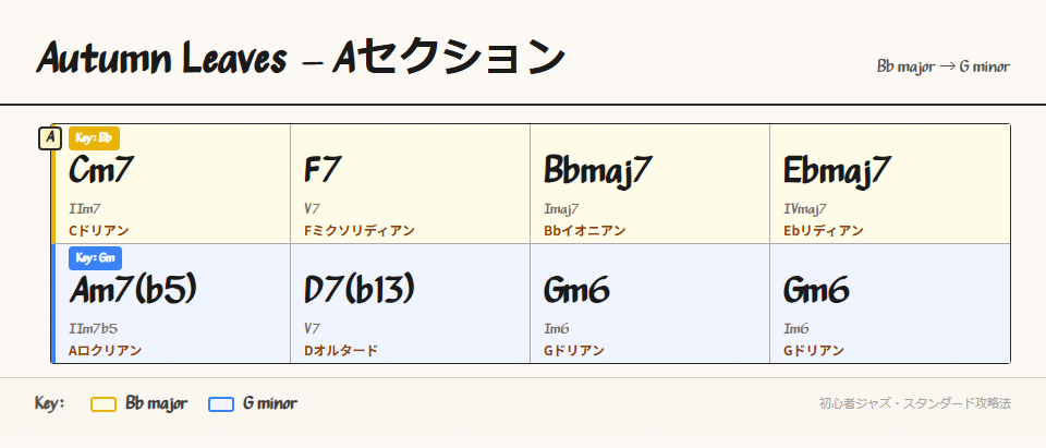 Aセクションのコード進行(メジャーII-V-I)