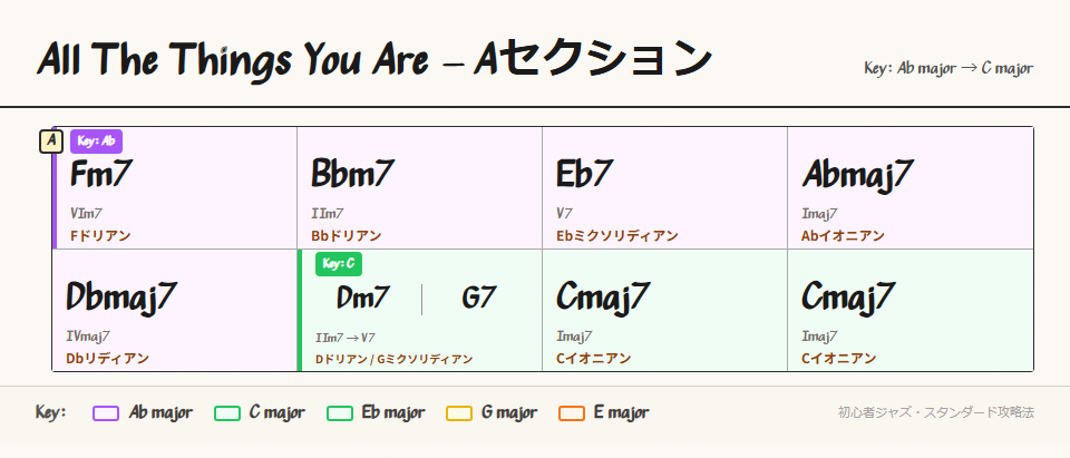 A1/A2セクションのコード進行