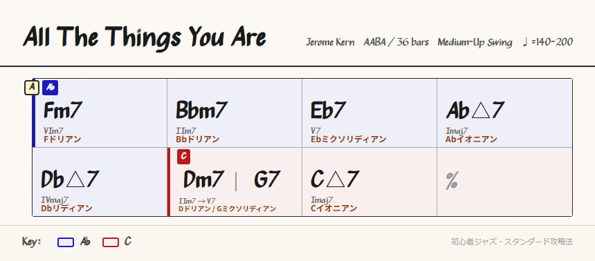 A1/A2セクションのコード進行