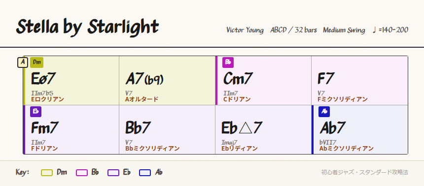 Aセクションのコード進行