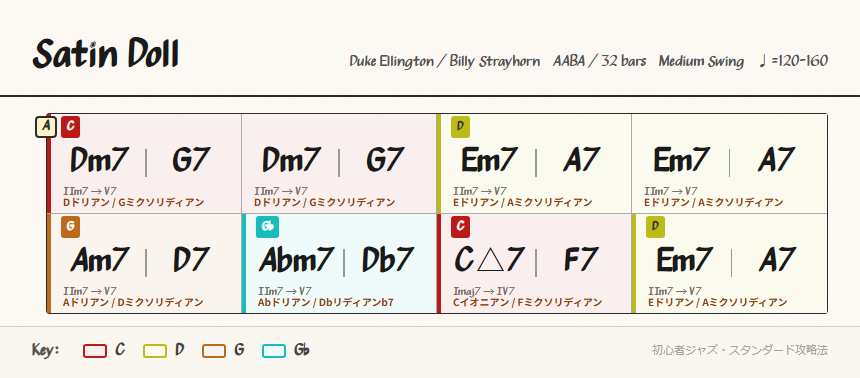 Aセクションのコード進行
