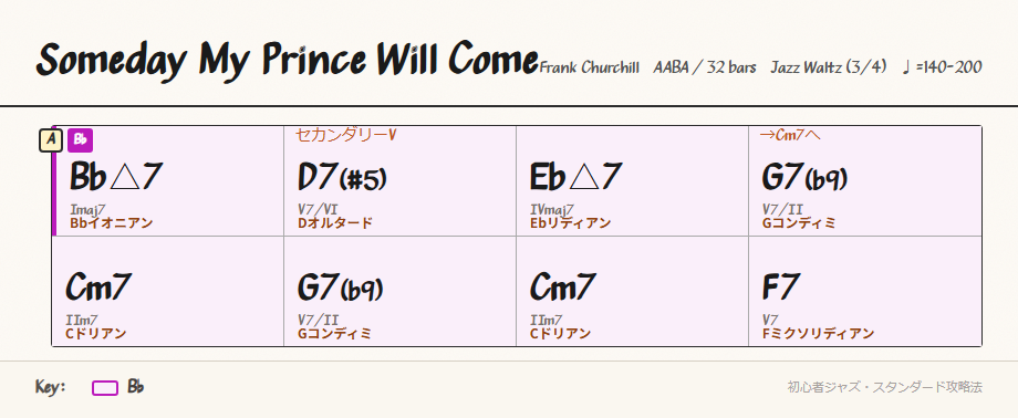 Aセクションのコード進行