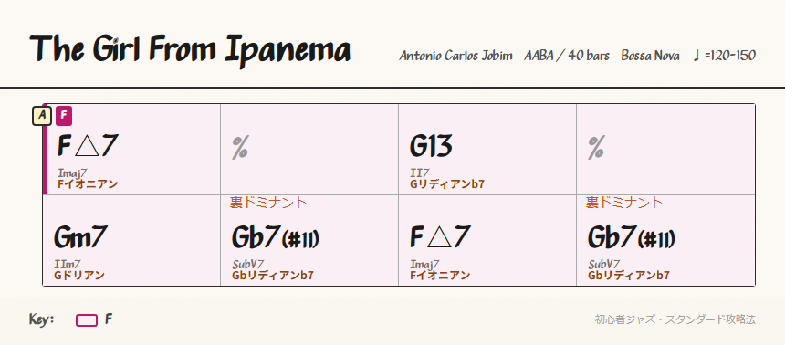 Aセクションのコード進行