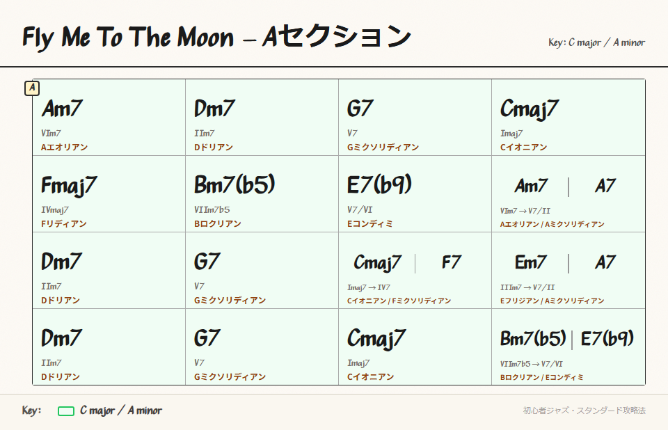Aセクションのコード進行
