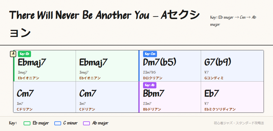 Aセクションのコード進行