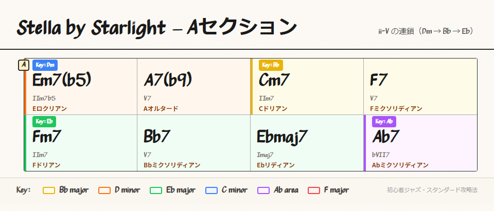 Aセクションのコード進行
