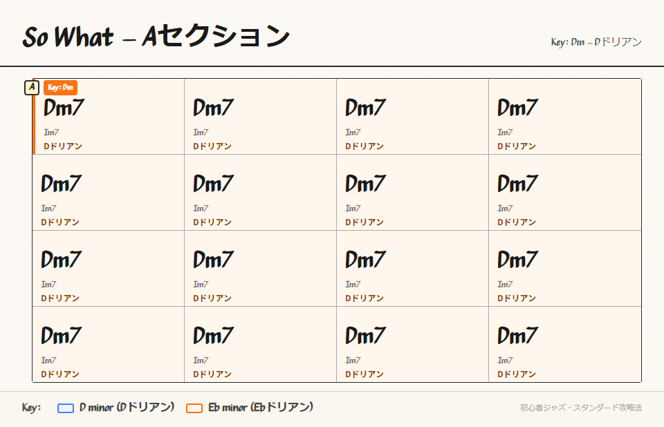 Aセクションのコード進行