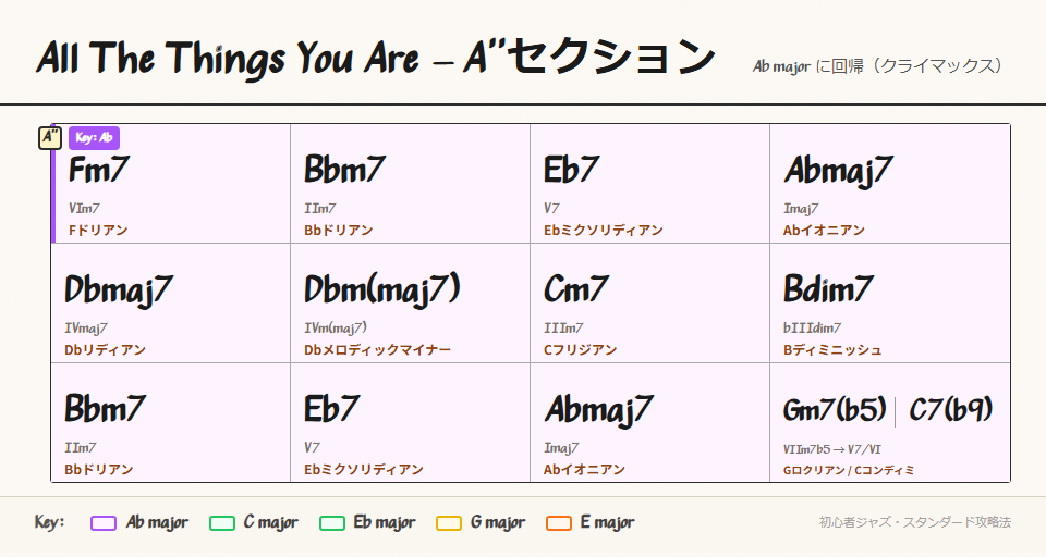 A3セクションのコード進行