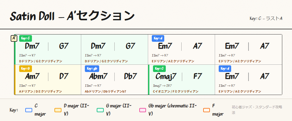 ラストAセクションのコード進行