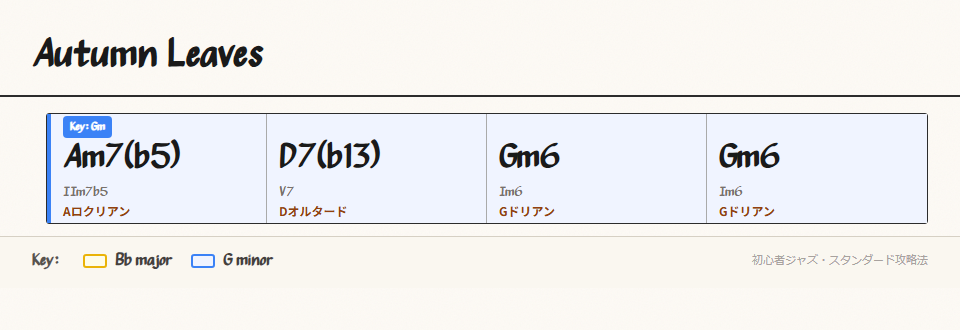 AセクションのマイナーII-V-Iコード進行