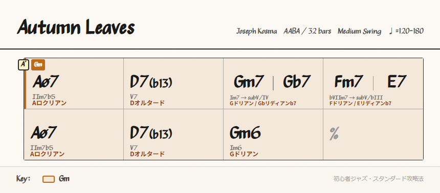 A'セクションのコード進行(クロマチック下行)