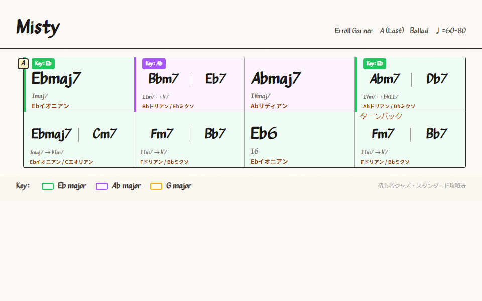 最後のAセクションのコード進行