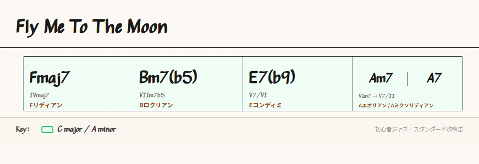 セカンダリードミナントA7のコード進行