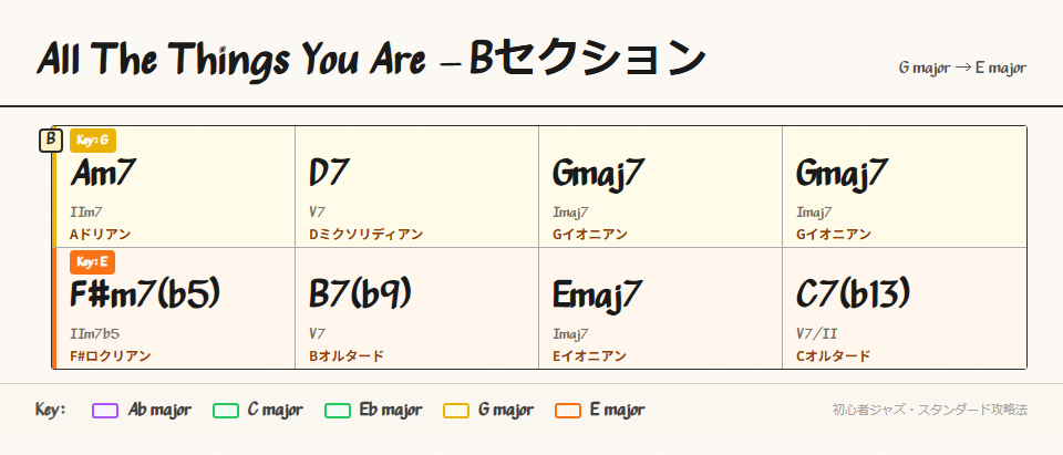 ブリッジのコード進行