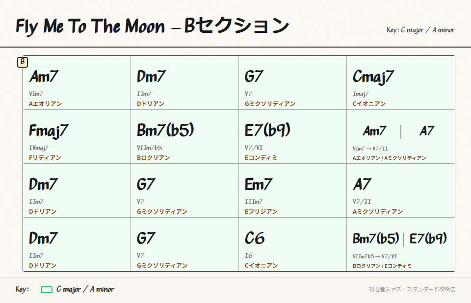 Bセクションのコード進行