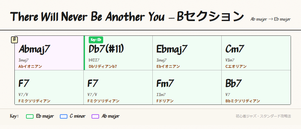 Bセクションのコード進行