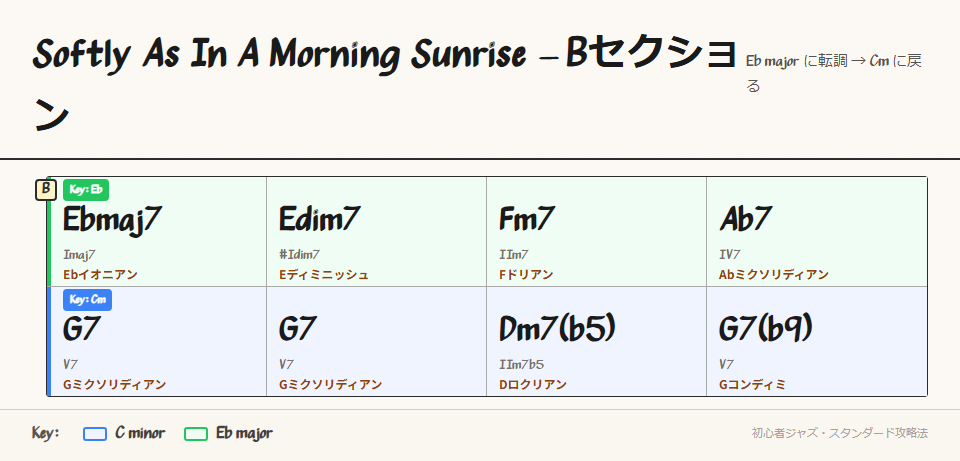 Bセクションのコード進行