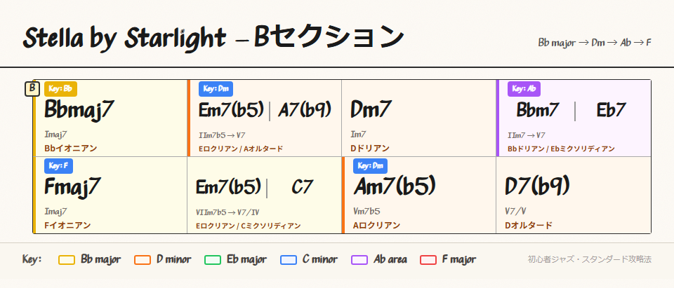Bセクションのコード進行