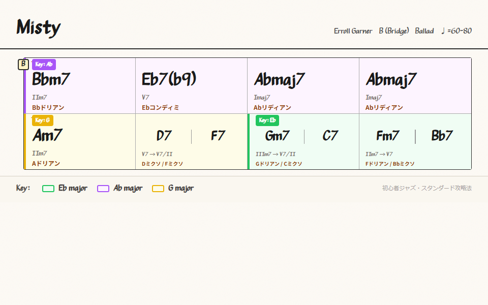 Bセクションのコード進行