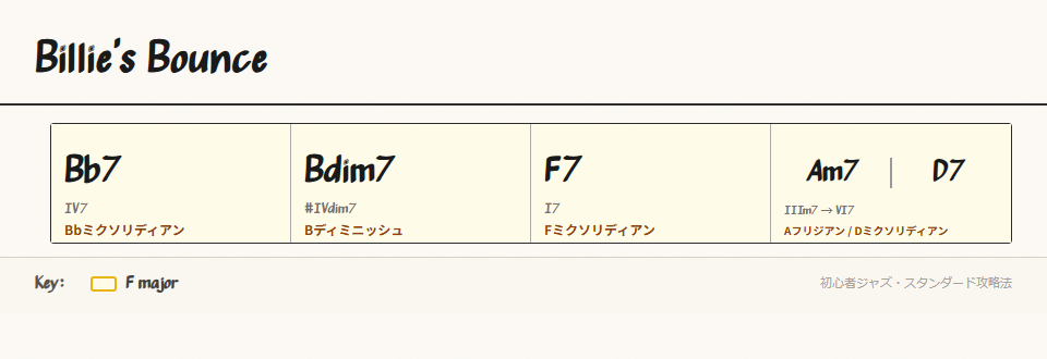5-8小節目のコード進行