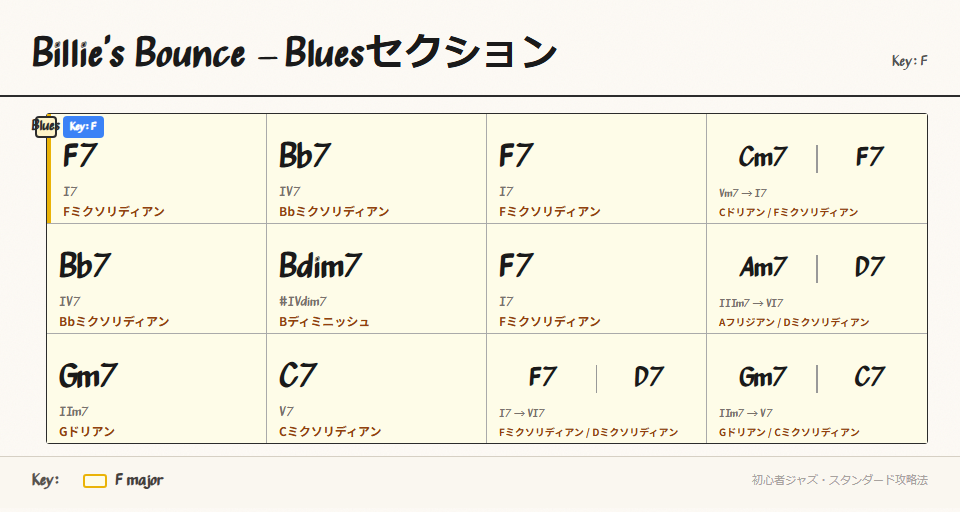 ブルース進行のコード進行