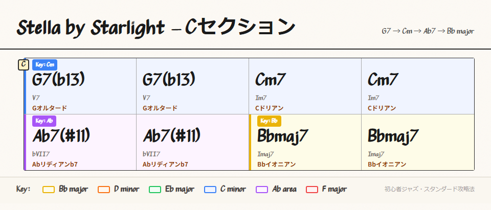 Cセクションのコード進行