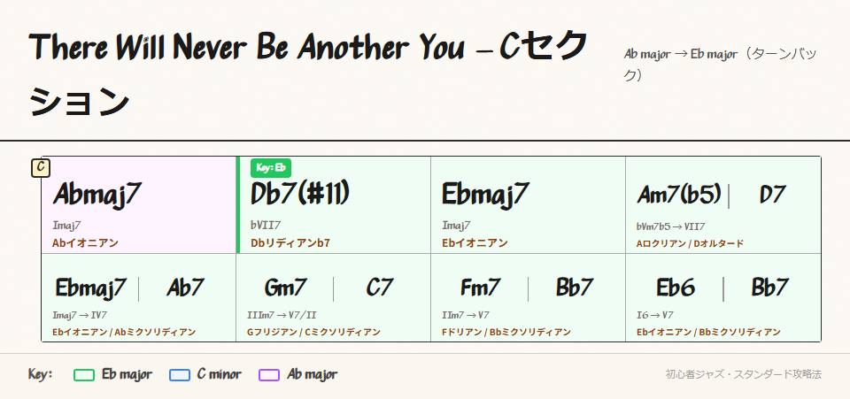 Cセクションのコード進行