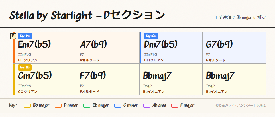 Dセクションのコード進行
