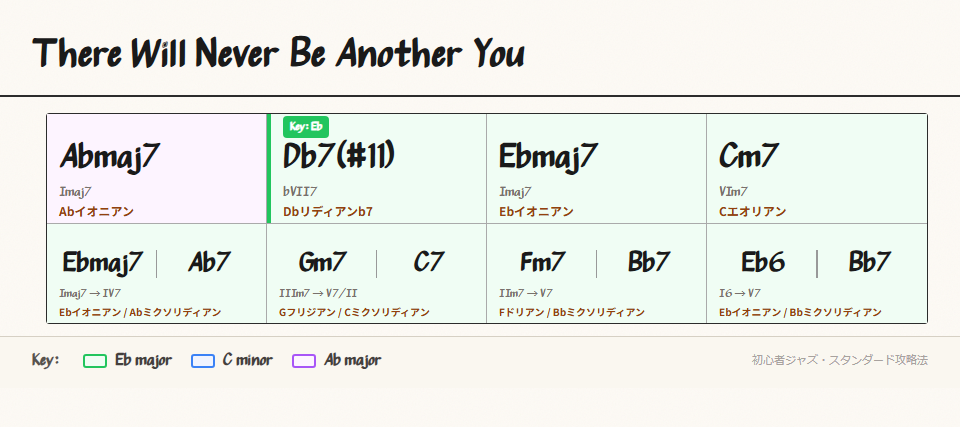 特殊コードのコード進行