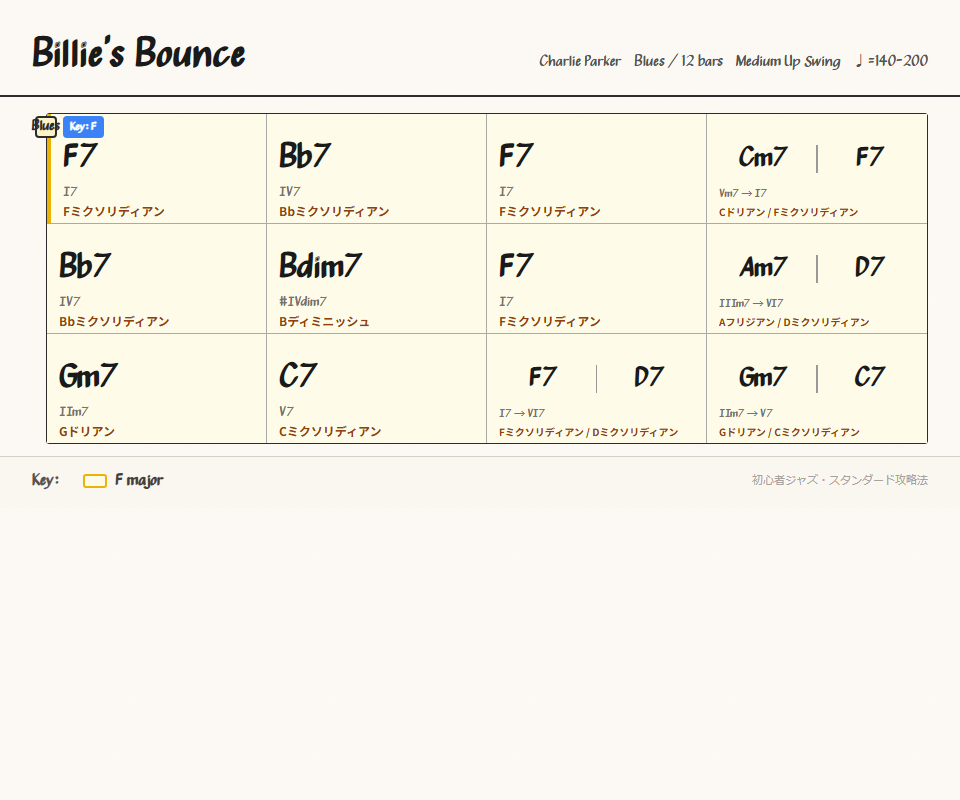 Billie's Bounce chord chart