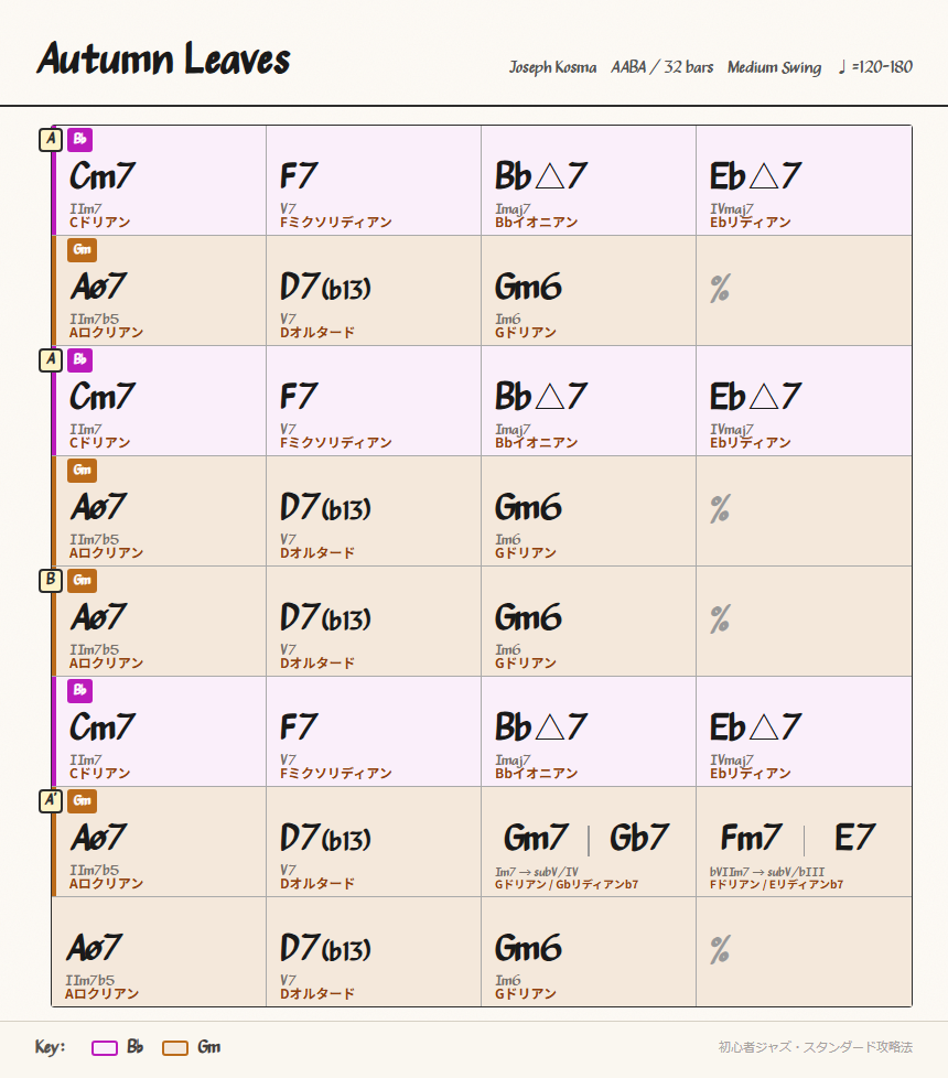 S001 chord chart