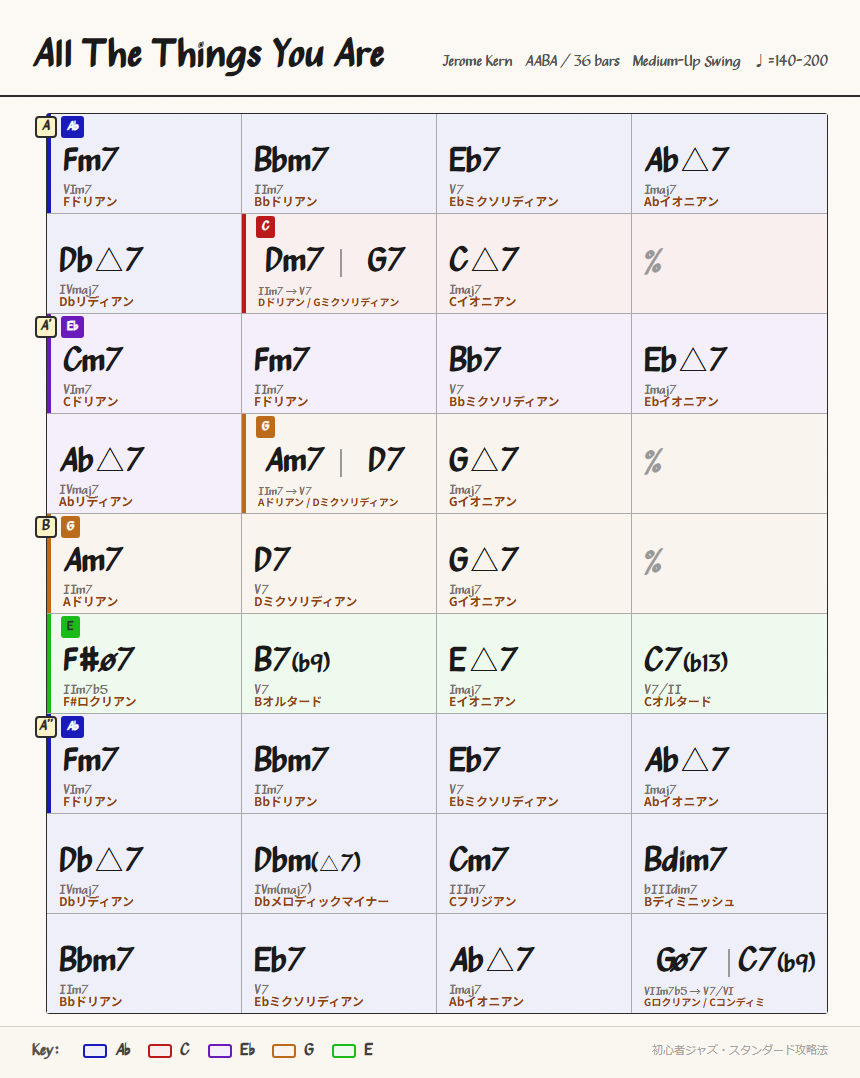 S002 chord chart