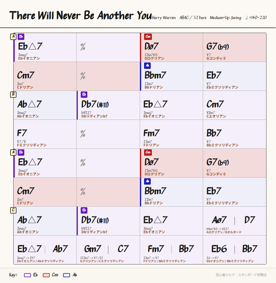 S005 chord chart
