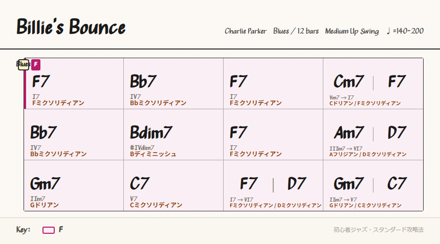 Billie's Bounce chord chart