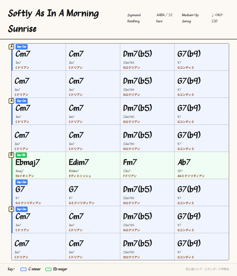 Softly As In A Morning Sunrise chord chart