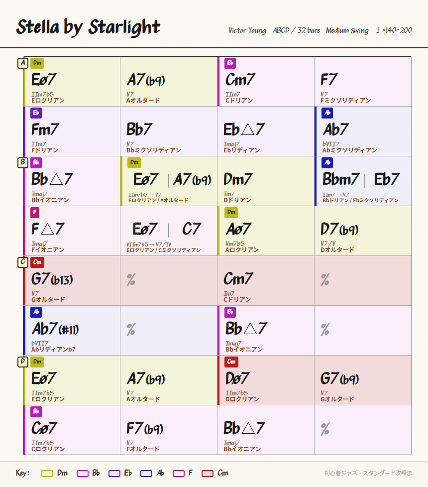 Stella by Starlight chord chart