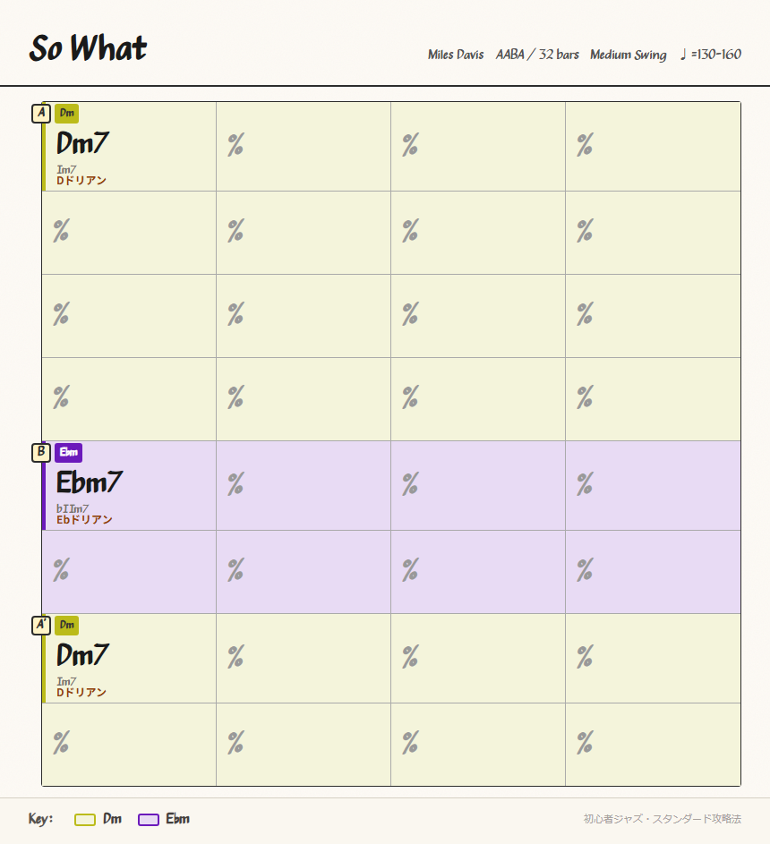 So What chord chart