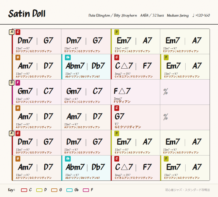 Satin Doll chord chart