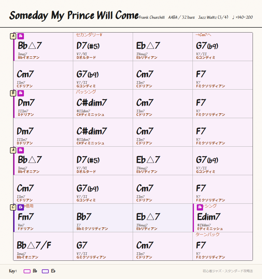 Someday My Prince Will Come chord chart