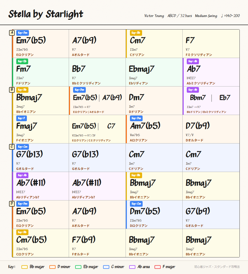 Stella by Starlight chord chart