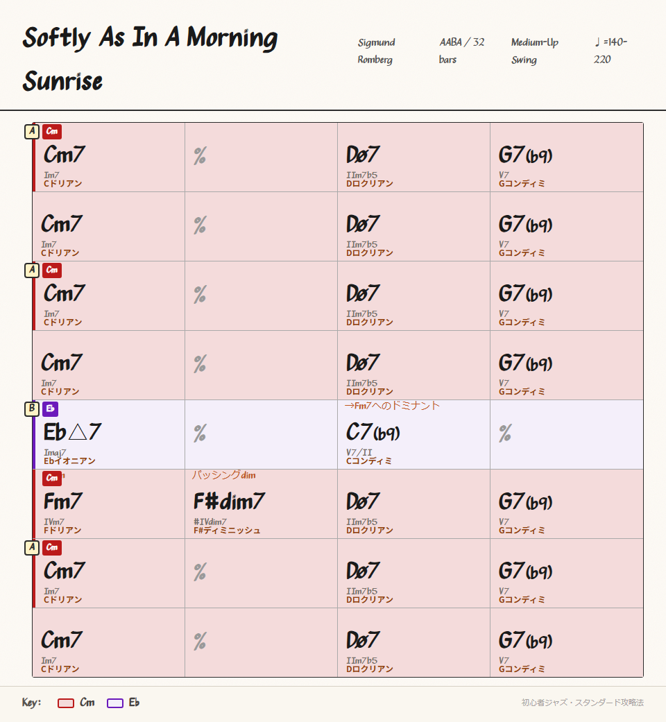 Softly As In A Morning Sunrise chord chart