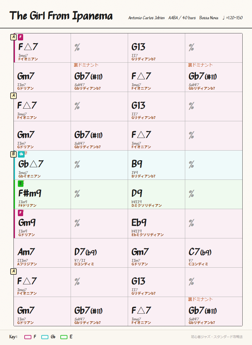 The Girl From Ipanema chord chart