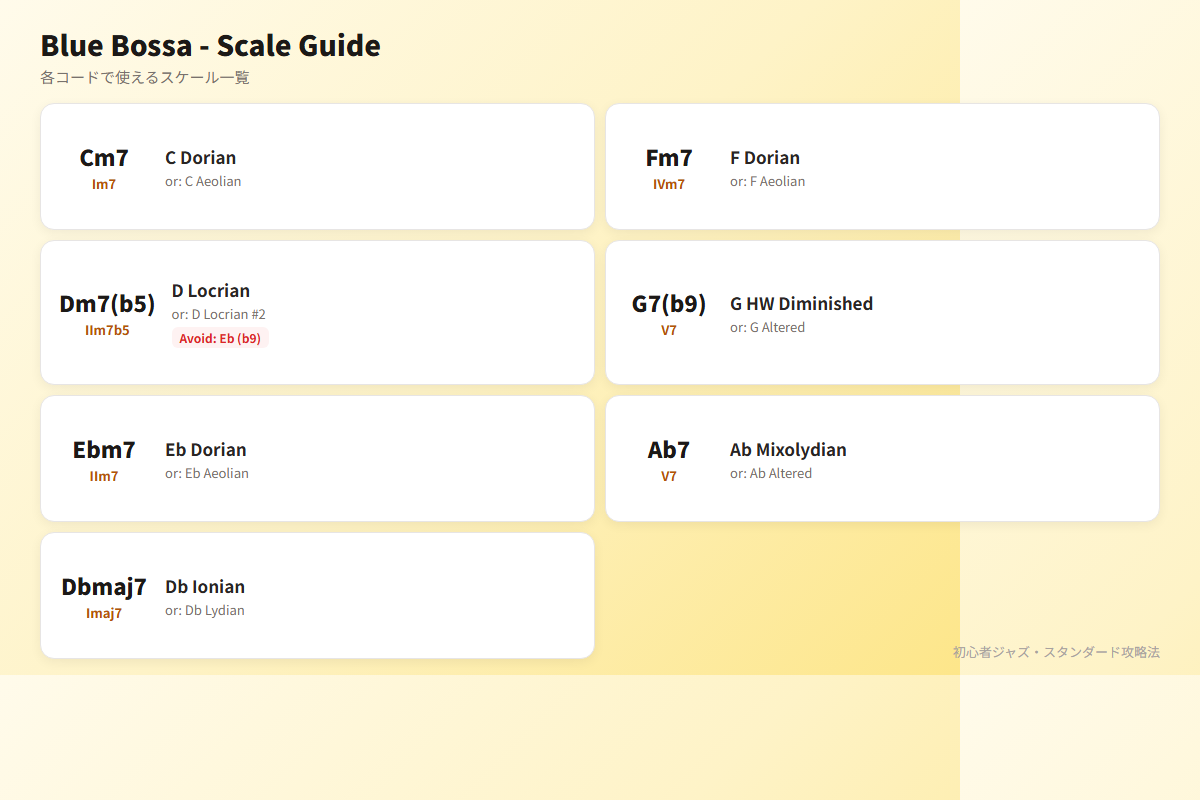 Blue Bossaのスケールガイド