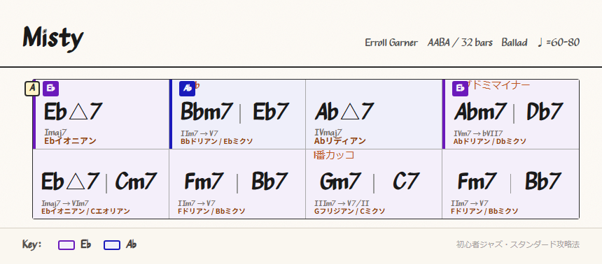 Aセクションのコード進行