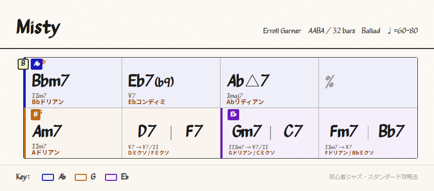 Bセクションのコード進行