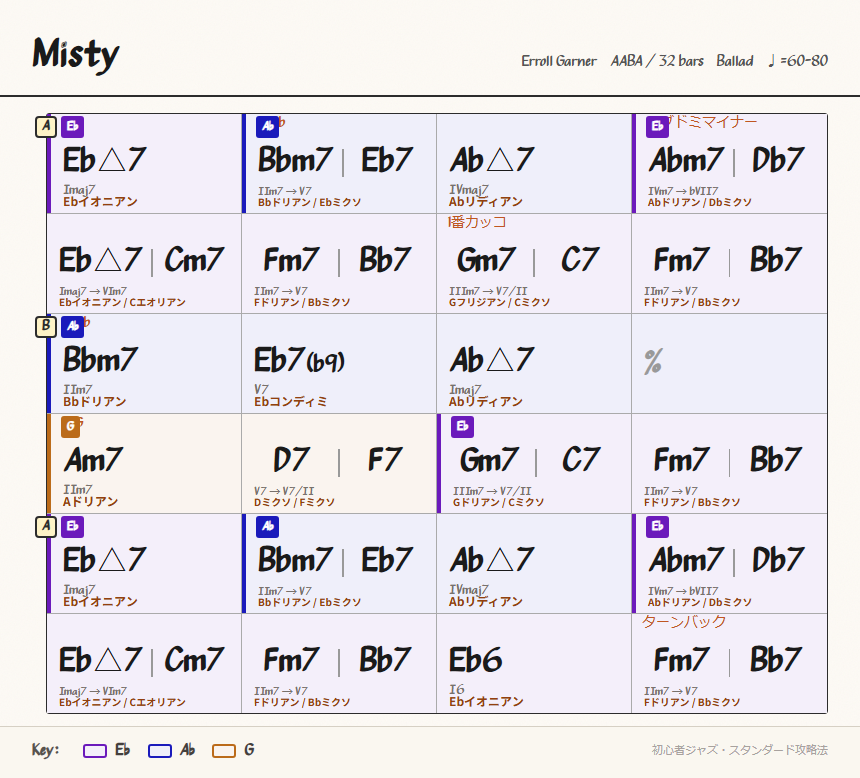 Misty chord chart