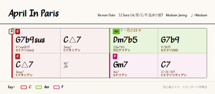 Aセクションのコード進行