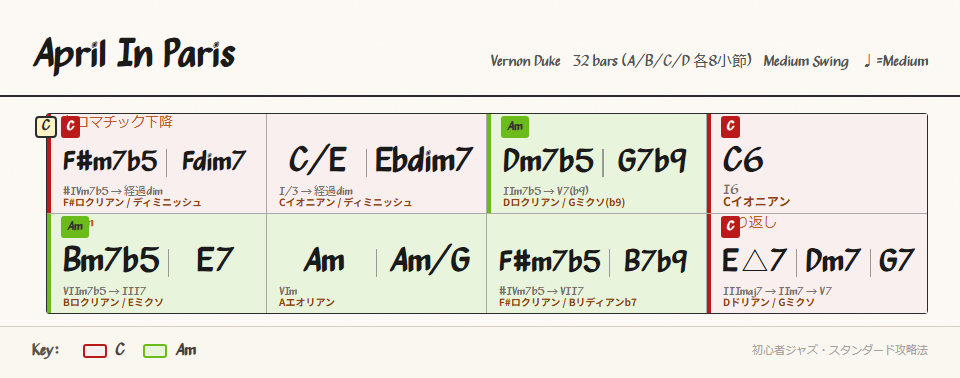 Cセクションのコード進行