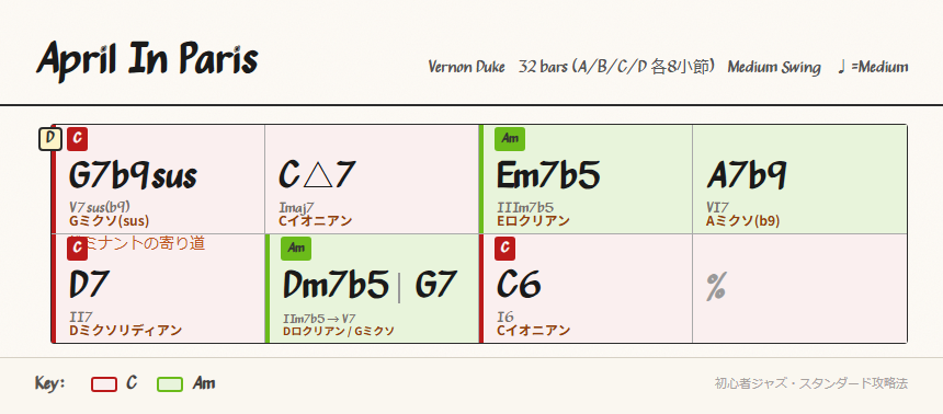 Dセクションのコード進行
